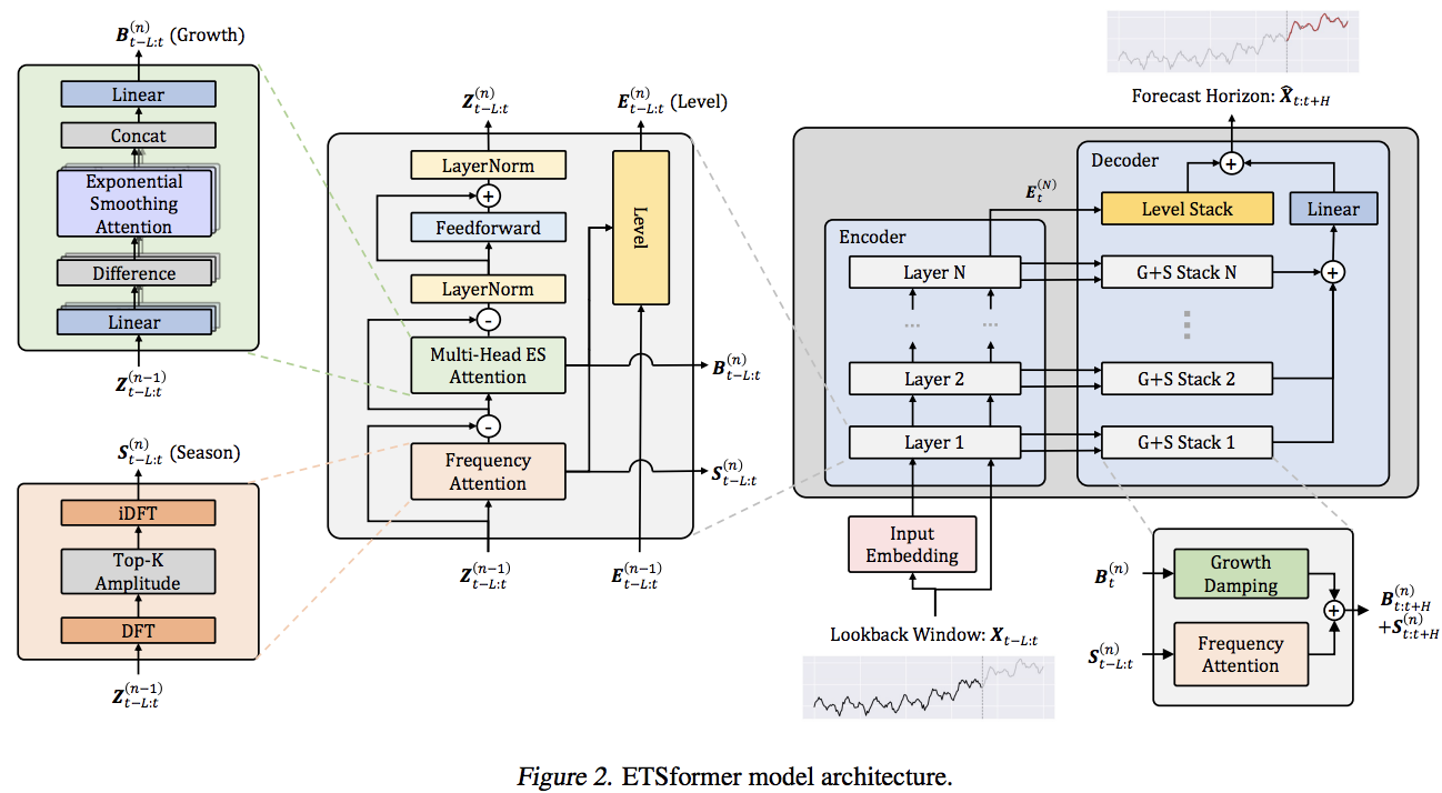 ETSformer架构图