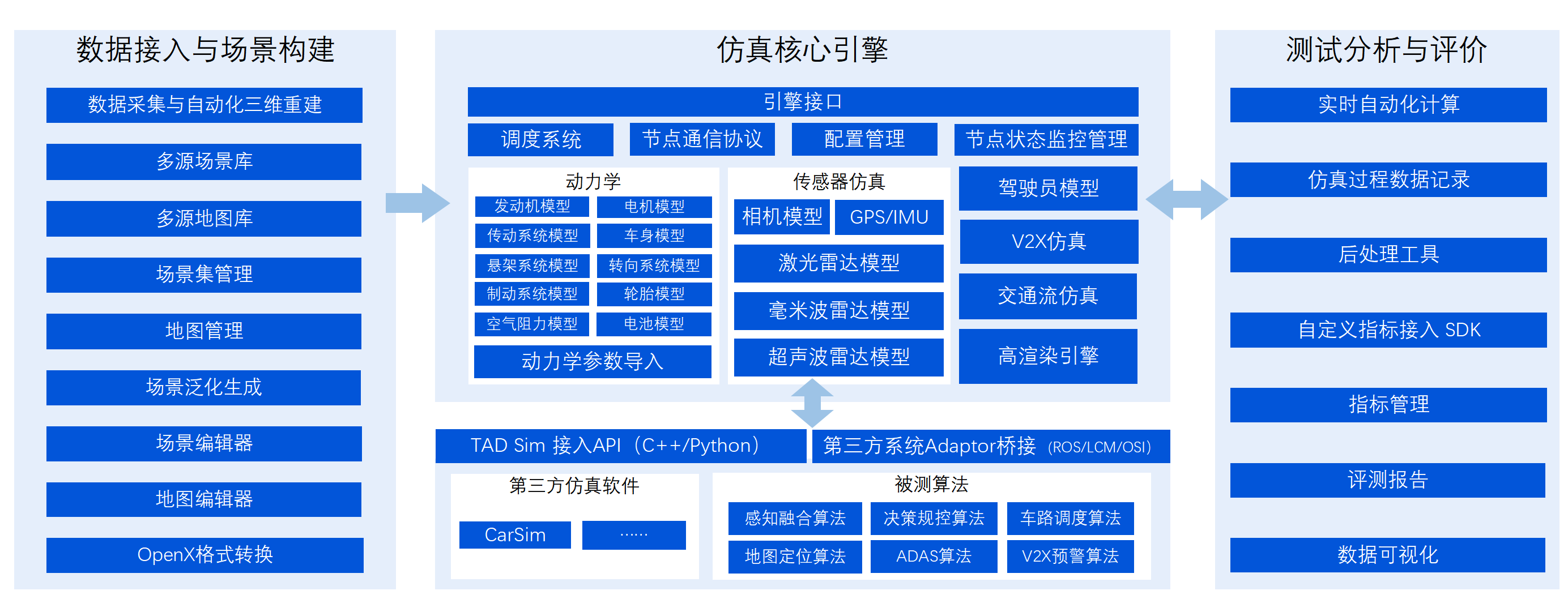 TAD Sim系统架构图