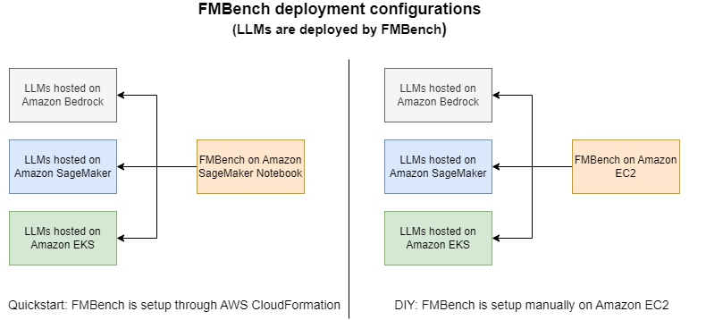 FMBench部署示意图