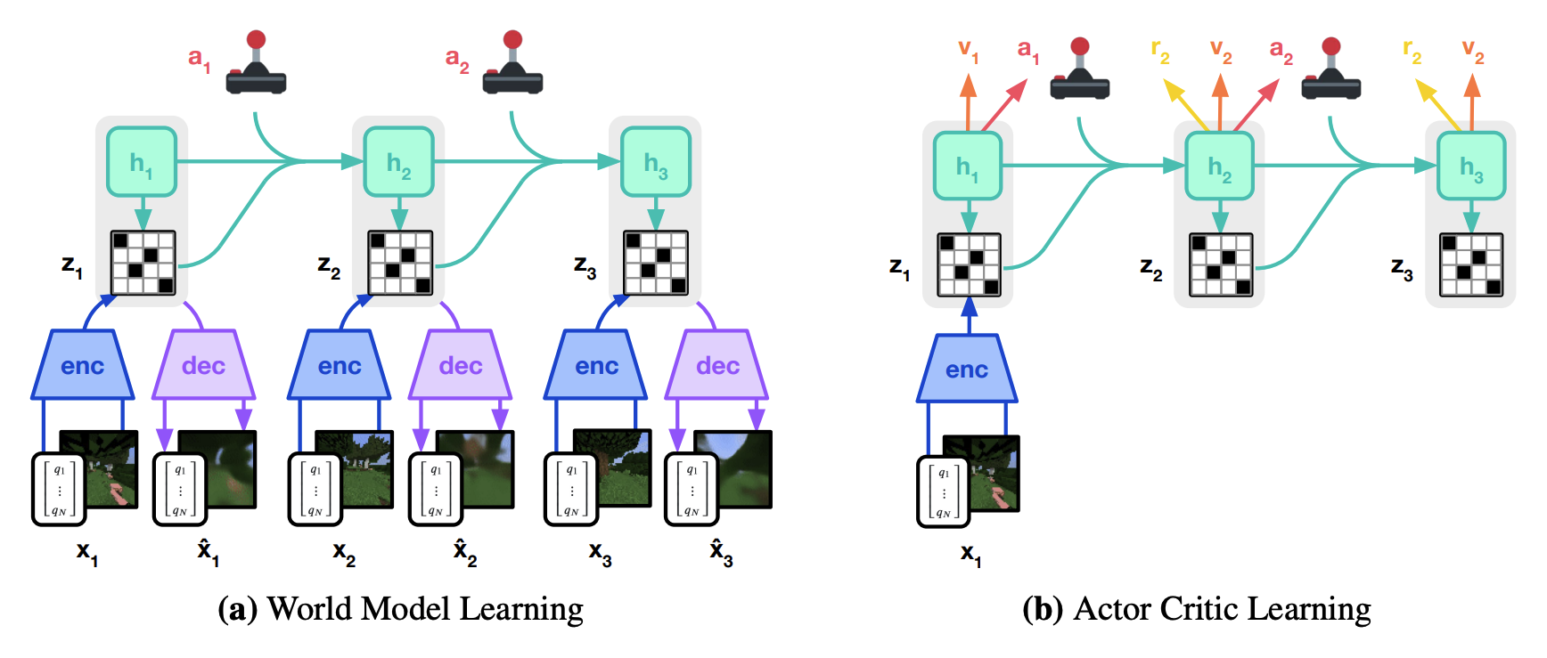 DreamerV3 Method Diagram