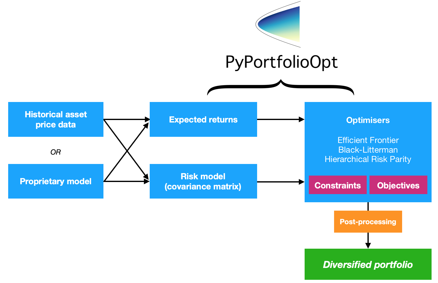 PyPortfolioOpt概念流程图