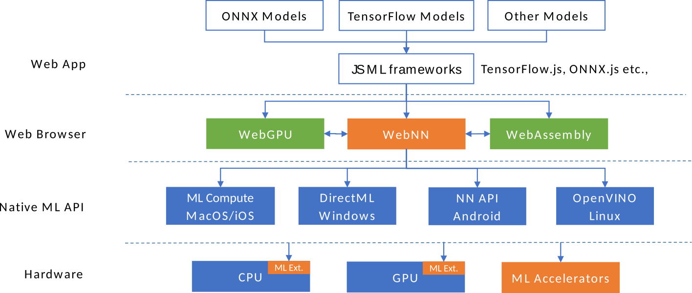 WebNN架构图