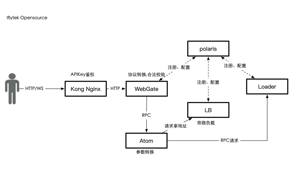 AIGES architecture