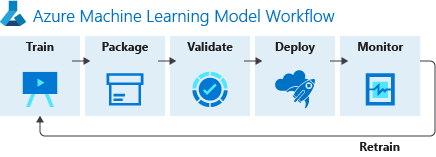 Azure Machine Learning Workflow