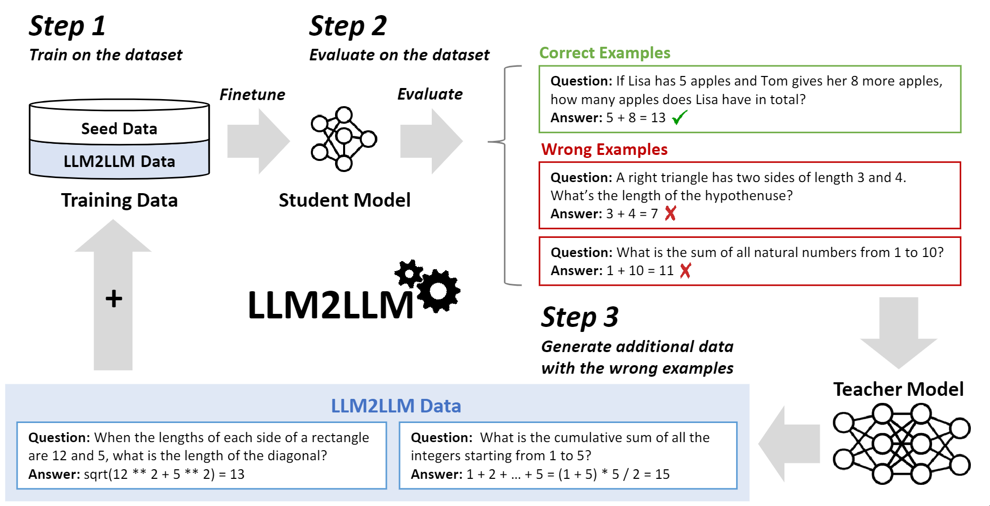 LLM2LLM架构图