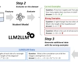 LLM2LLM: 一种革命性的大型语言模型性能提升方法