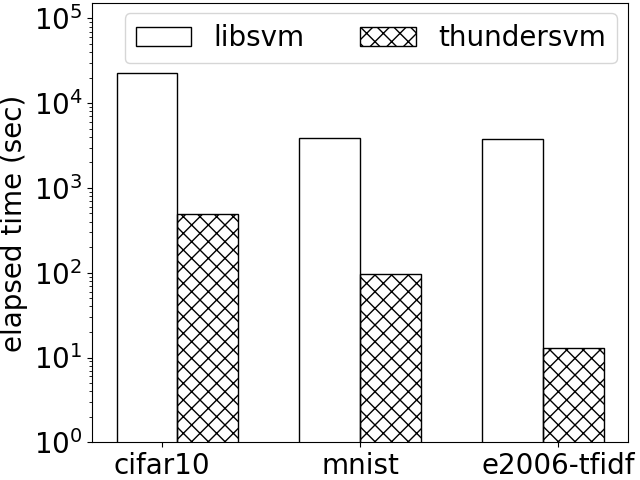 ThunderSVM性能对比