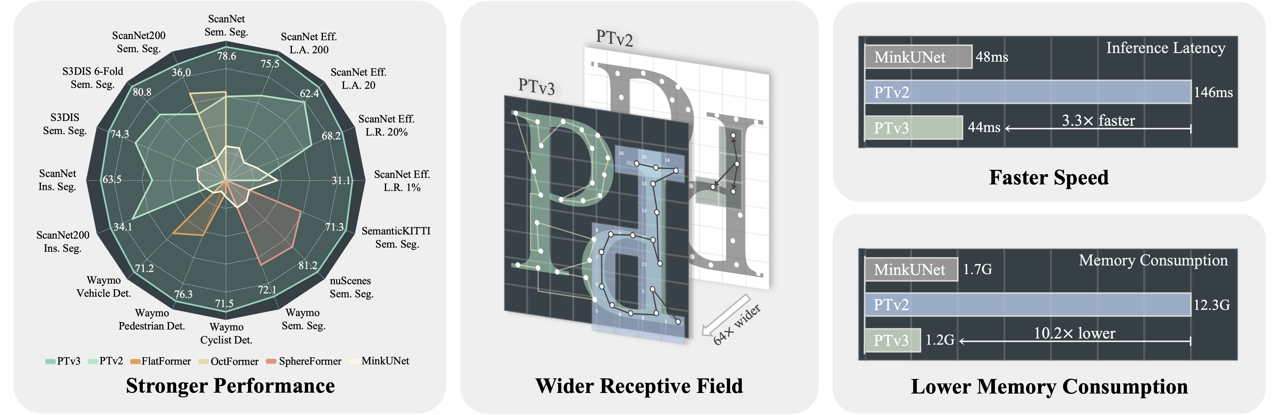 PTv3 architecture