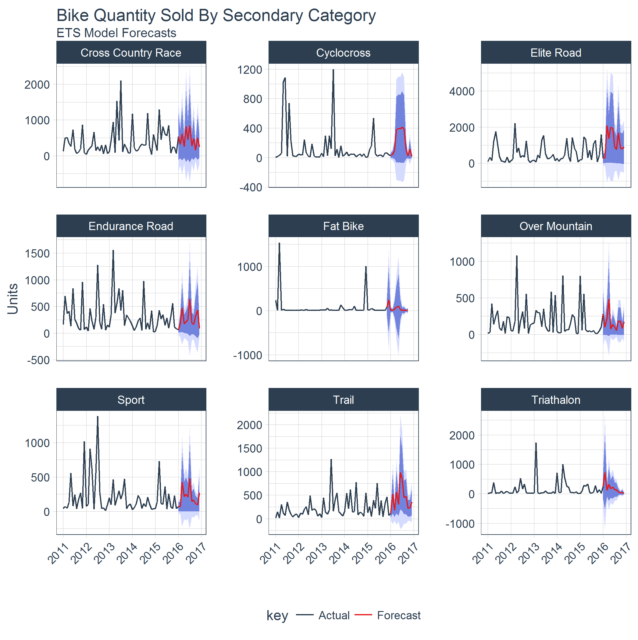 Multiple time series forecast