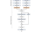 DeepSleepNet：基于原始单通道EEG的自动睡眠阶段评分模型