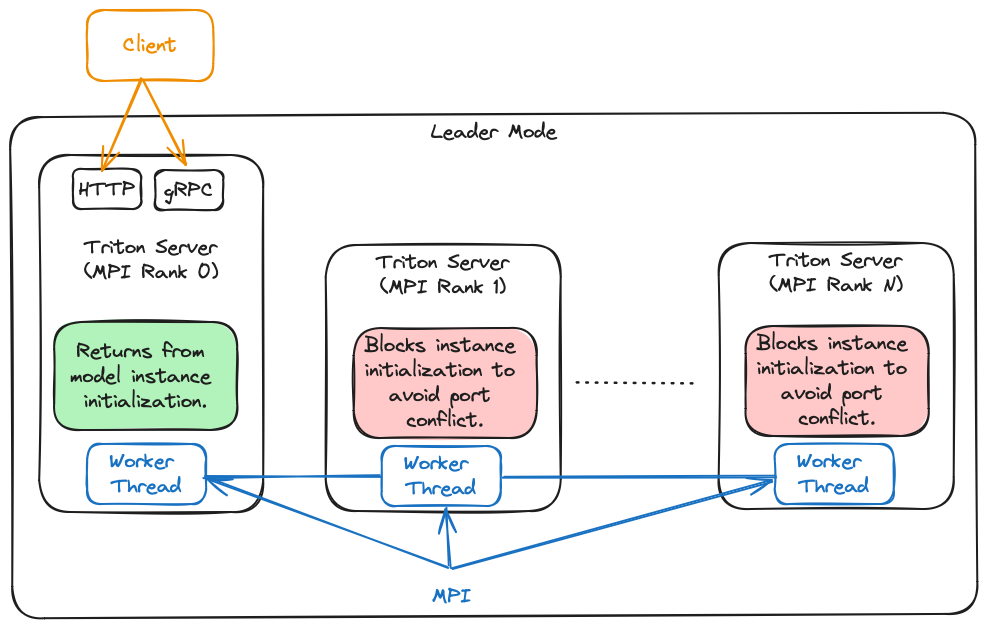 TensorRT-LLM Backend Architecture