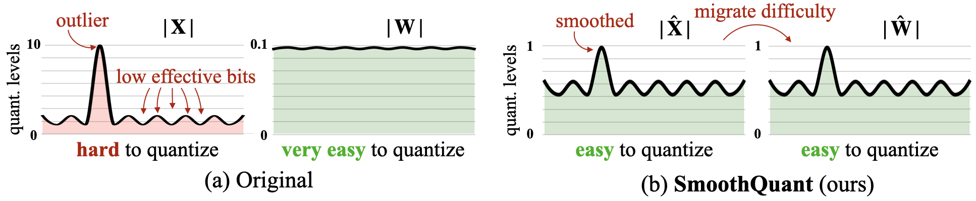 SmoothQuant principle