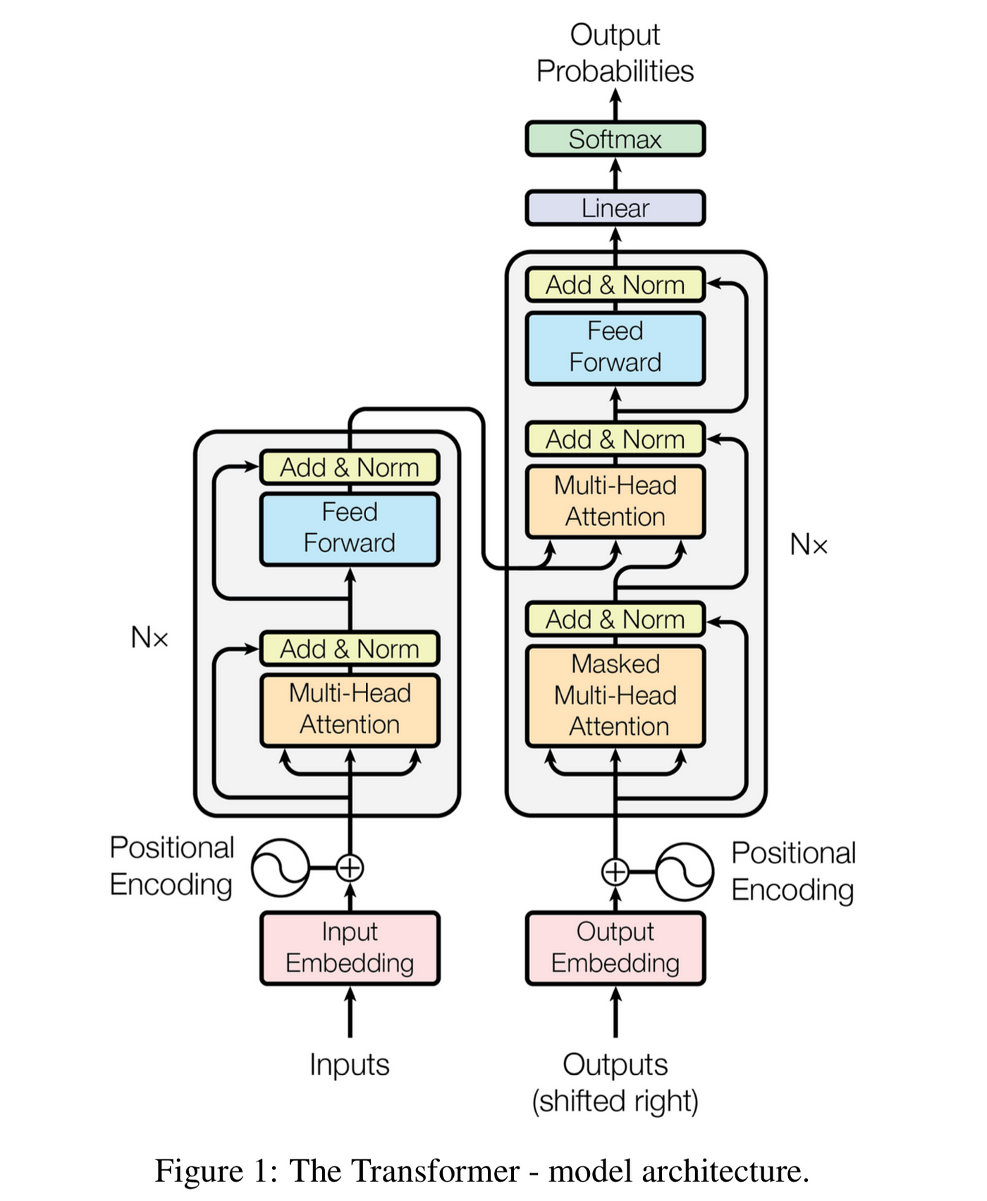 Transformer architecture