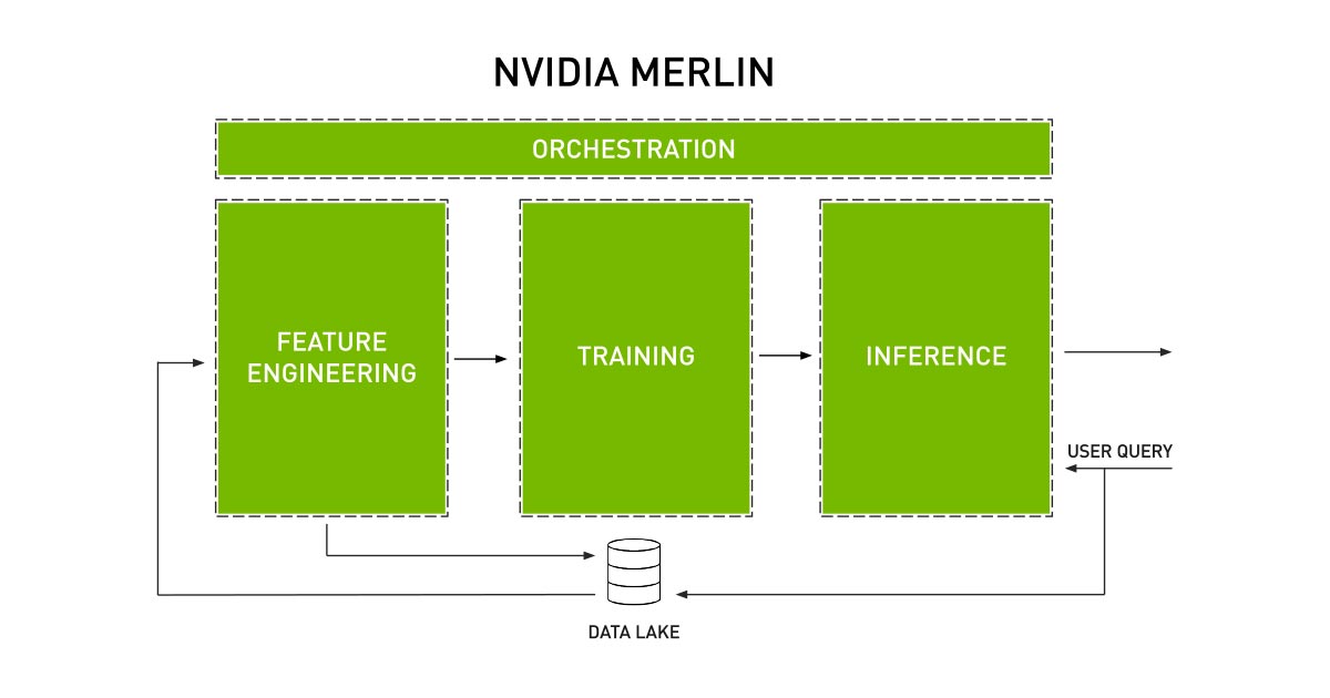 NVIDIA Merlin NVTabular