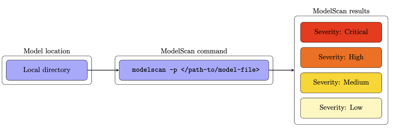 ModelScan Flow Chart