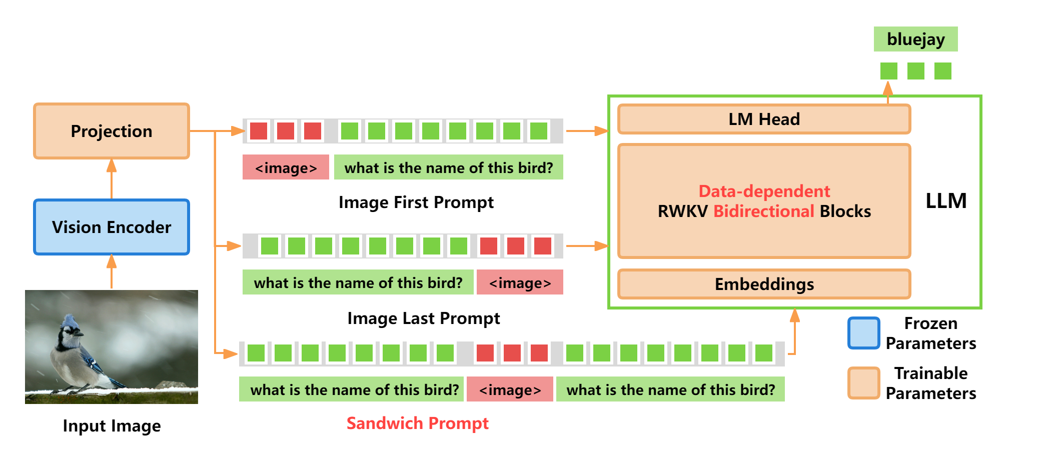 VisualRWKV Architecture