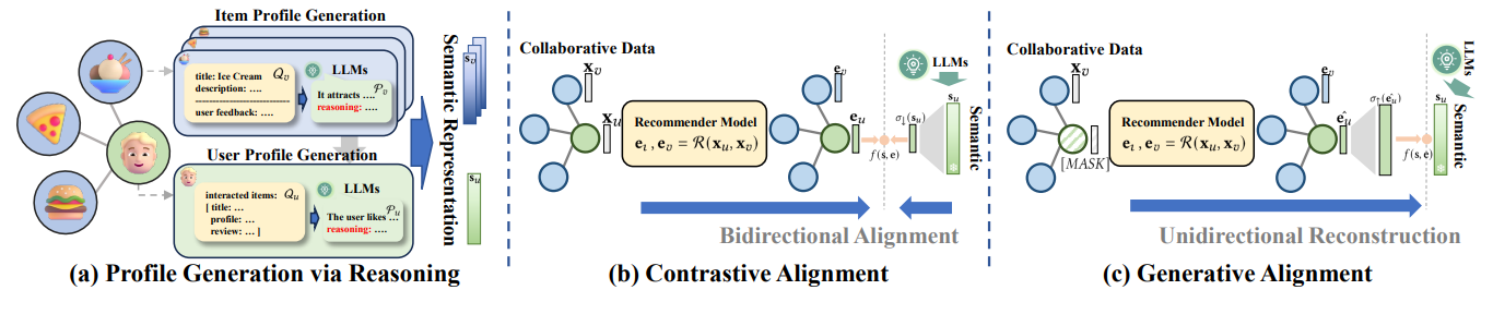 RLMRec Framework