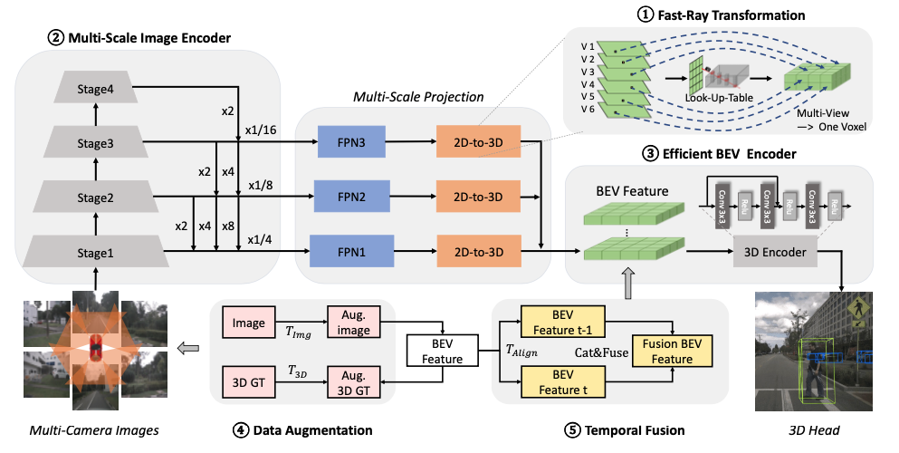 Fast-BEV框架结构图