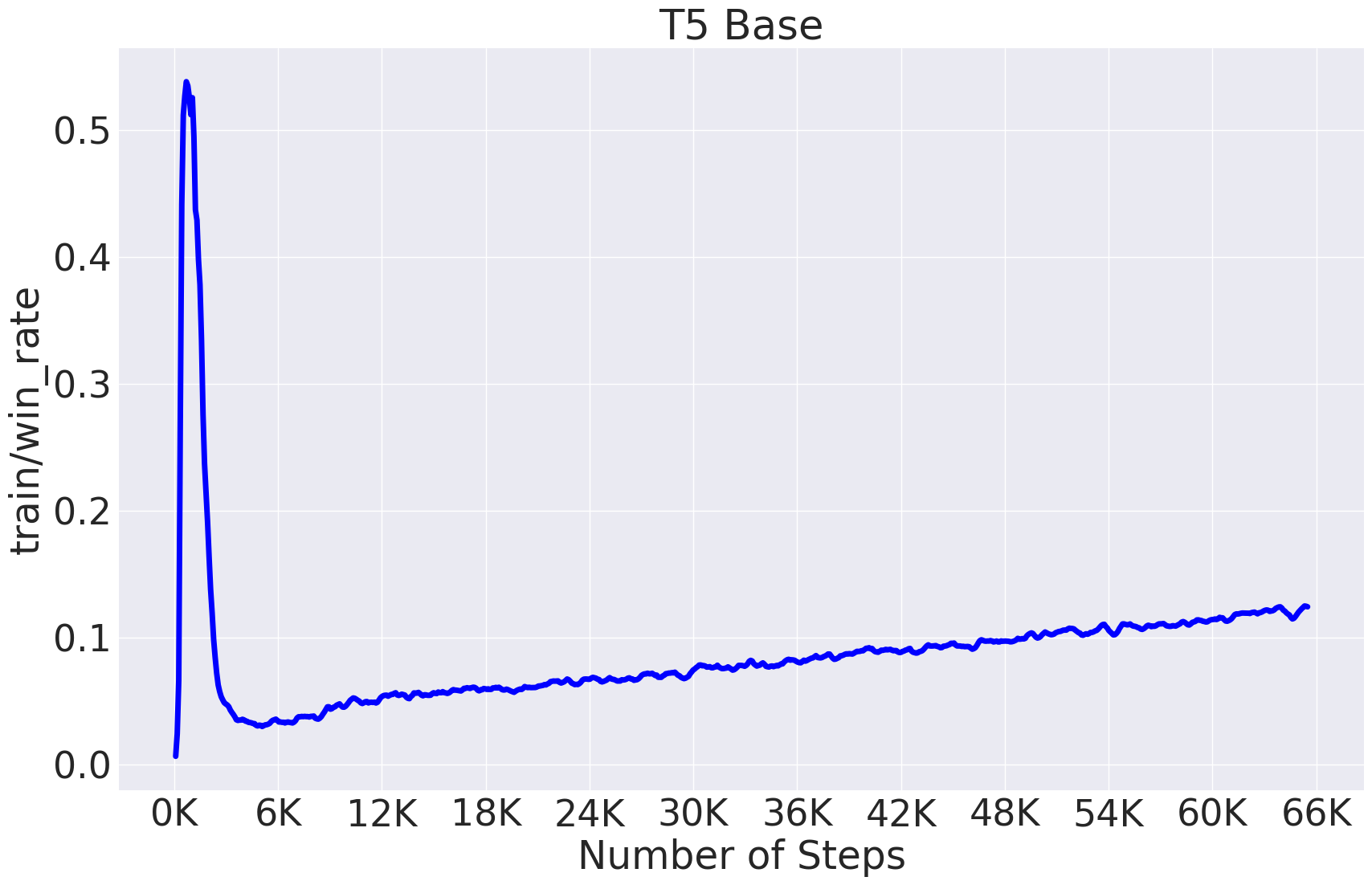 T5模型win_rate变化图