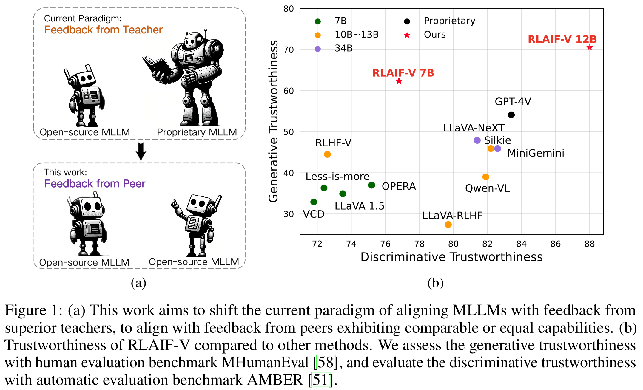 RLAIF-V performance comparison