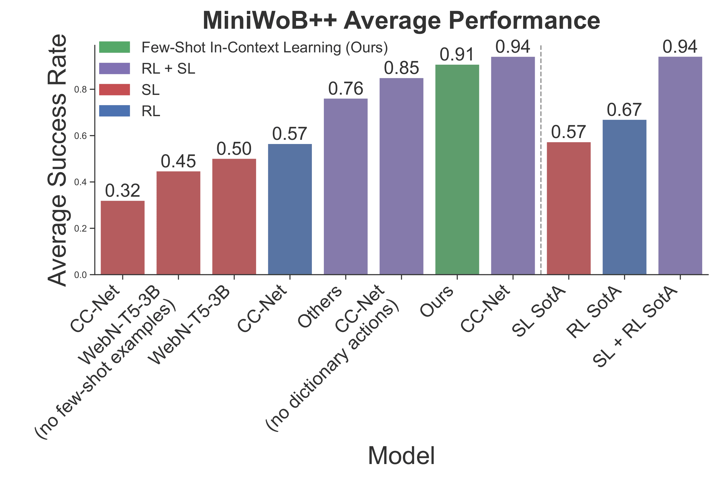 MiniWoB++性能对比