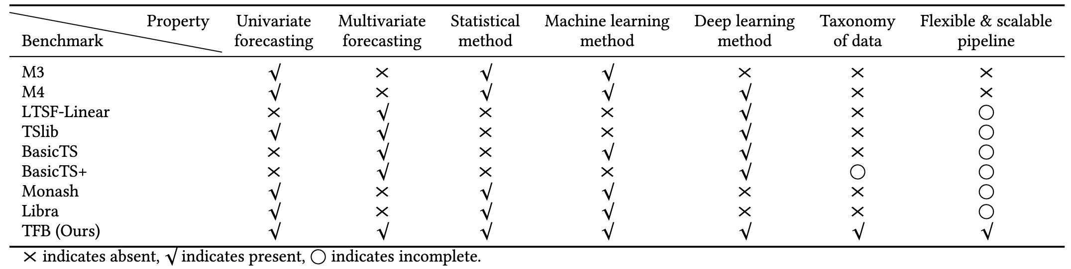 Comparison with Related Libraries