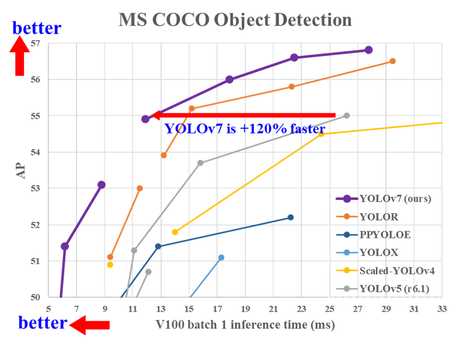 YOLOv7性能对比图