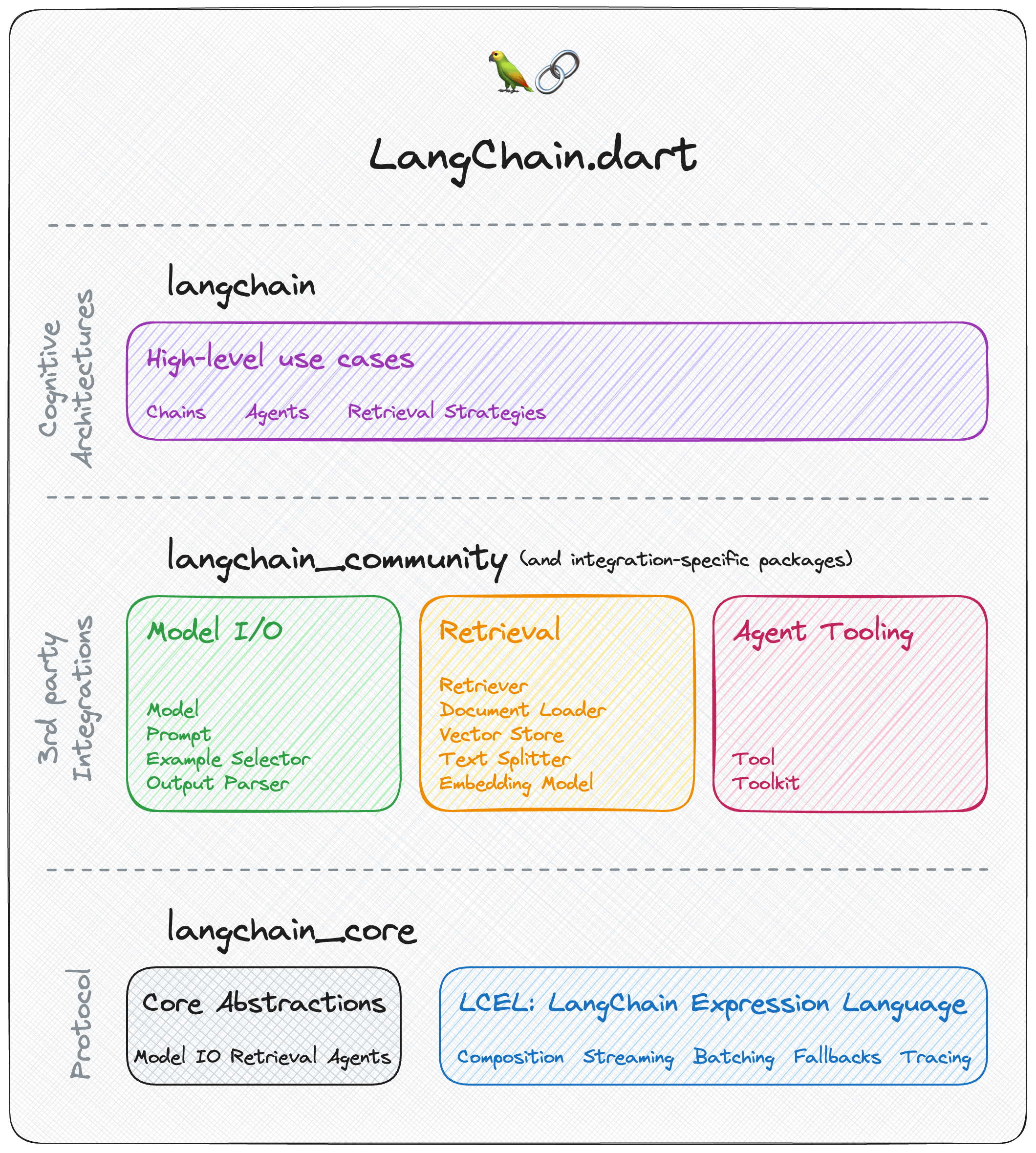 LangChain.dart包结构图