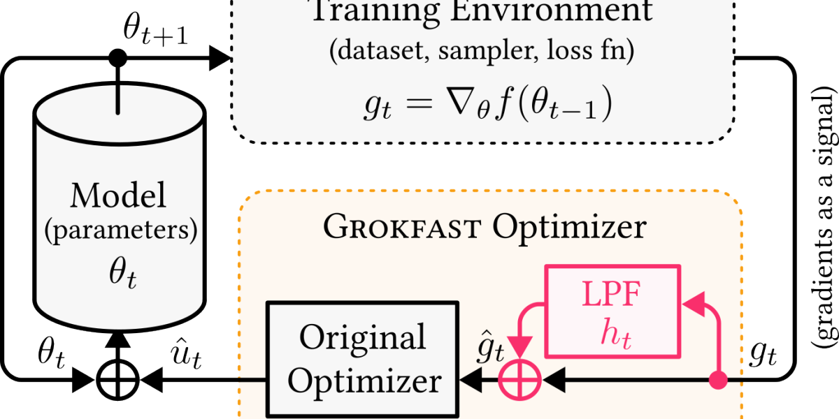 Grokfast: 加速Grokking现象的突破性技术 - 懂AI