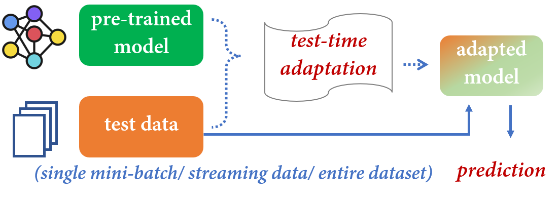 Test-Time Adaptation Overview