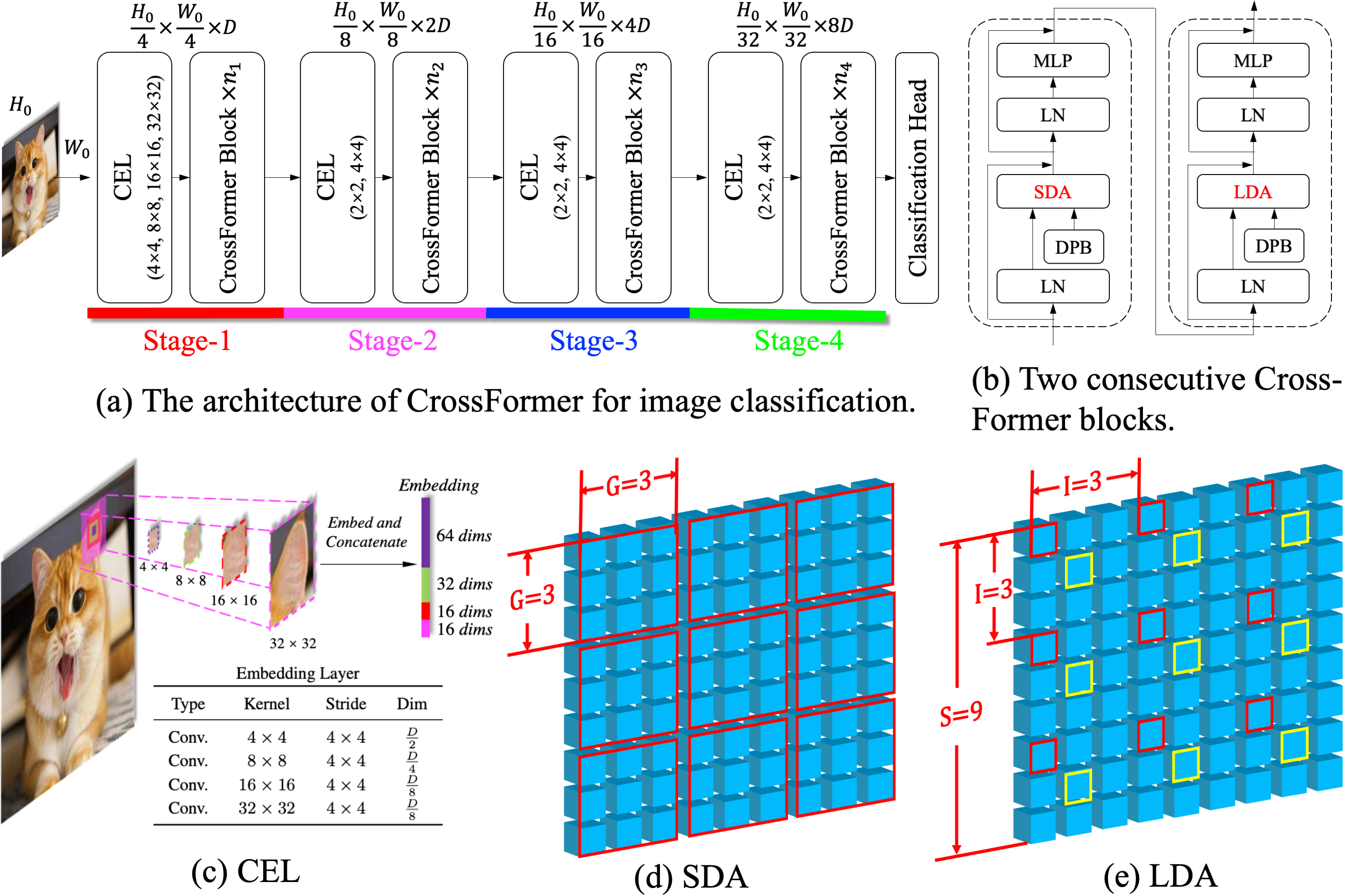 CrossFormer architecture