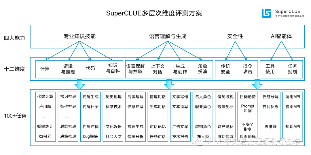 SuperCLUE多维度测评方案