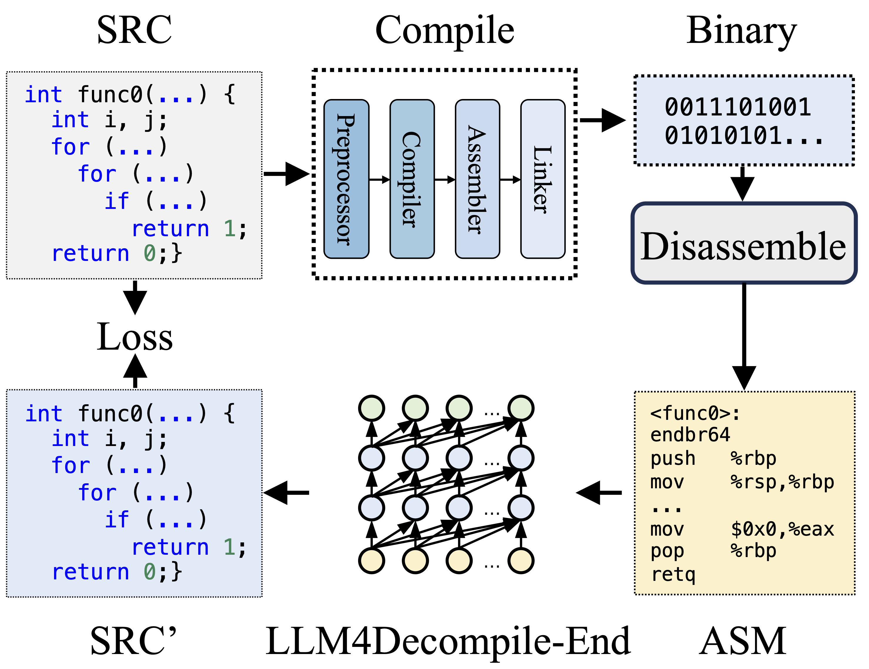 LLM4Decompile项目框架