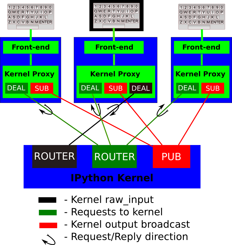 Jupyter Client架构图