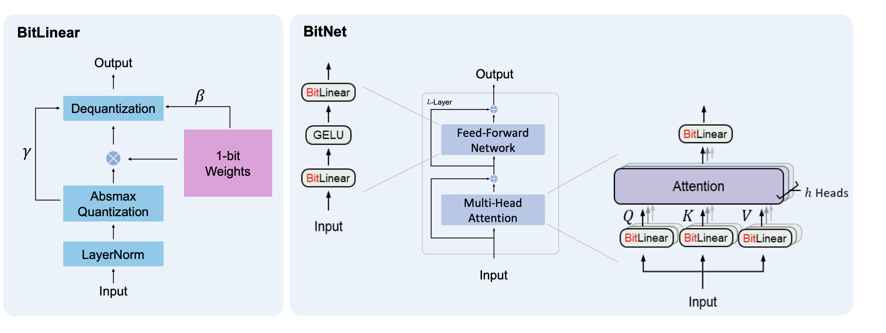 BitNet架构图