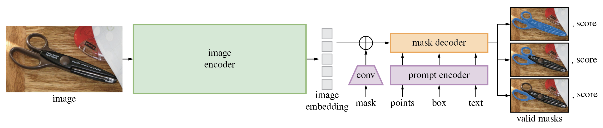 SAM architecture