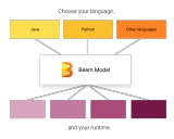 Apache Beam: 统一批处理和流处理的开源大数据处理框架