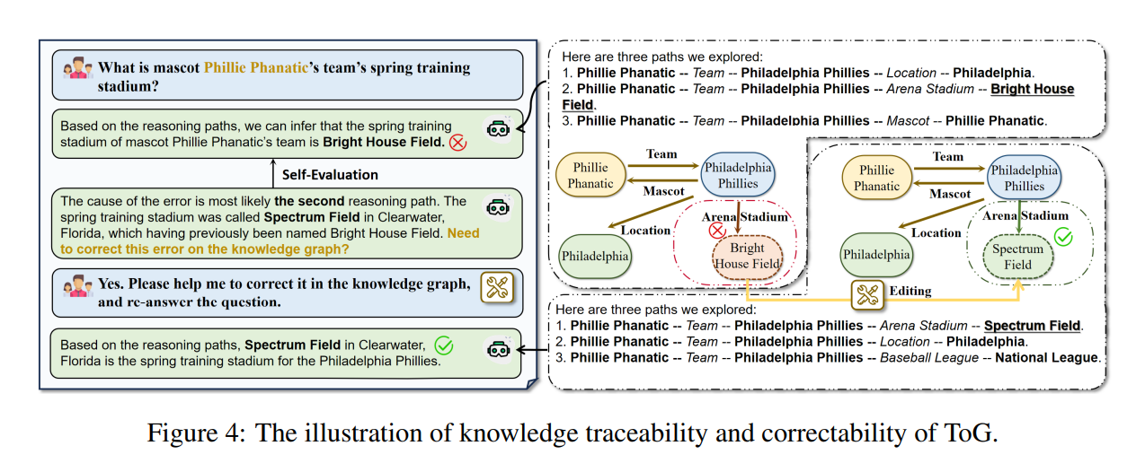 Think-on-Graph: 大语言模型在知识图谱上的深度推理与负责任应用 - 懂AI