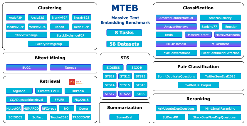 MTEB任务和数据集概览