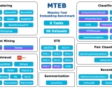 MTEB: 大规模文本嵌入基准测试