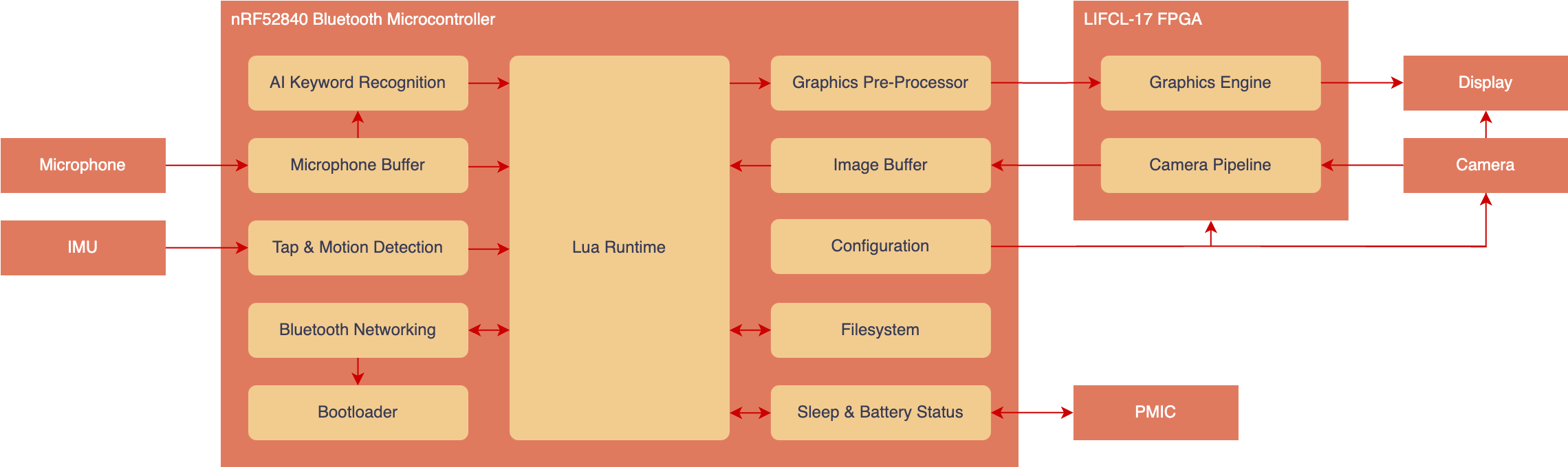 Frame system architecture diagram