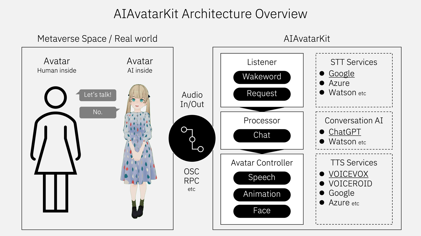 AIAvatarKit架构概览