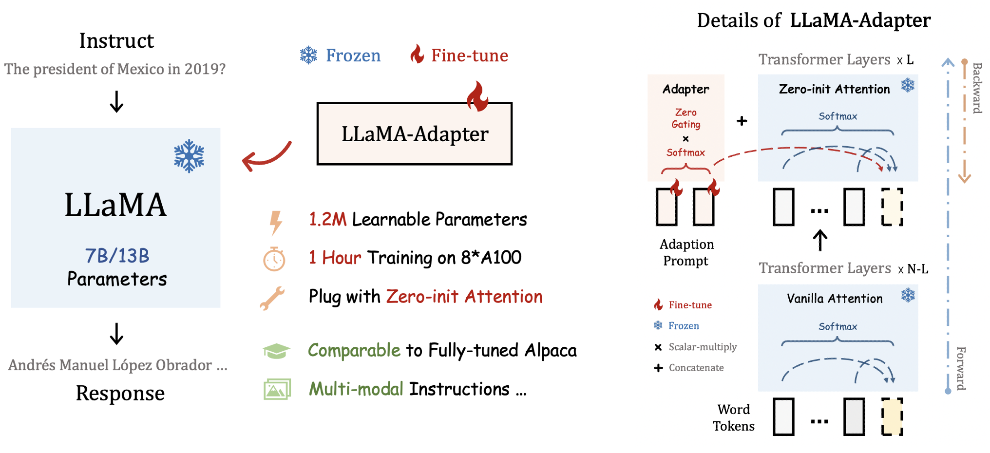 LLaMA-Adapter架构图