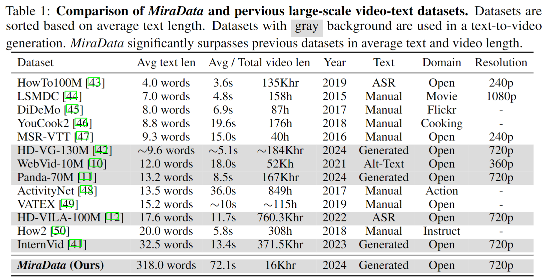 MiraData与其他数据集的对比