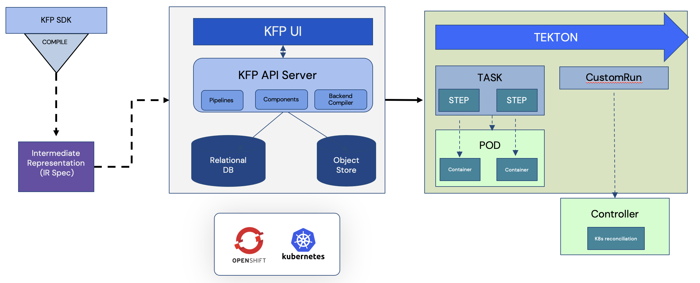 KFP-Tekton架构图
