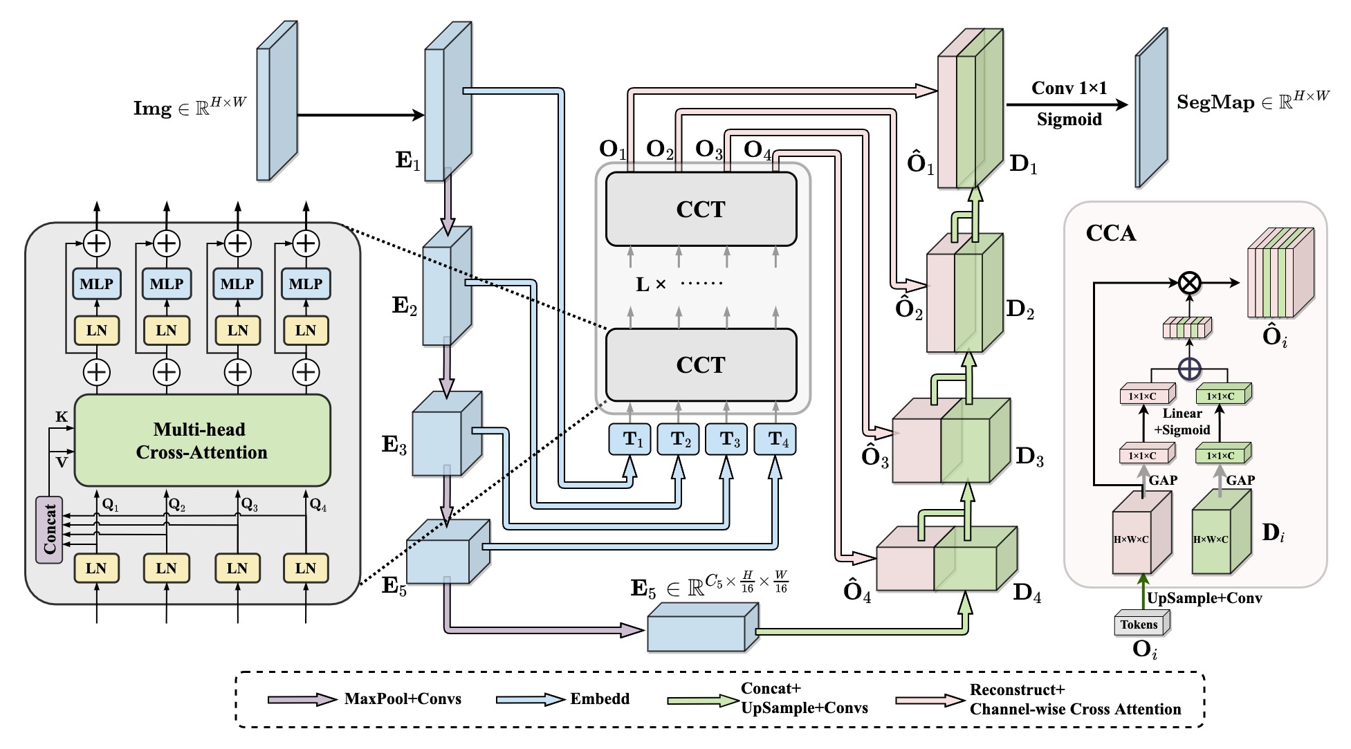 UCTransNet Framework