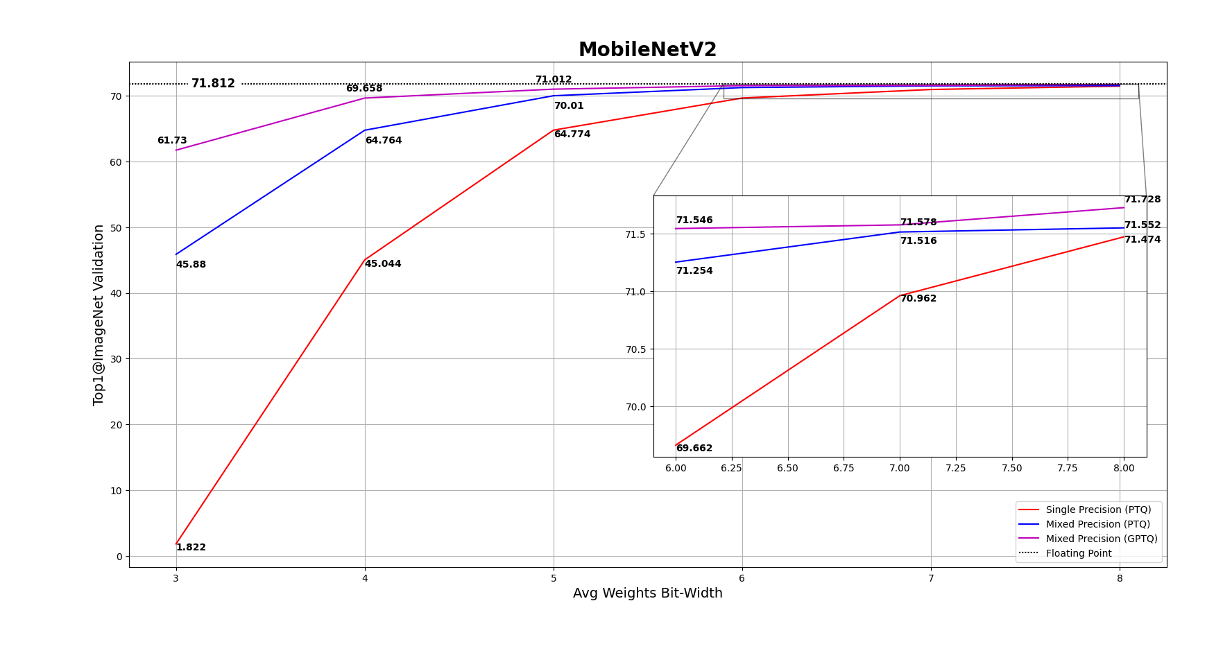 MobileNetV2量化结果