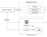 Batch Processing Gateway: 简化Spark在Kubernetes上的运行