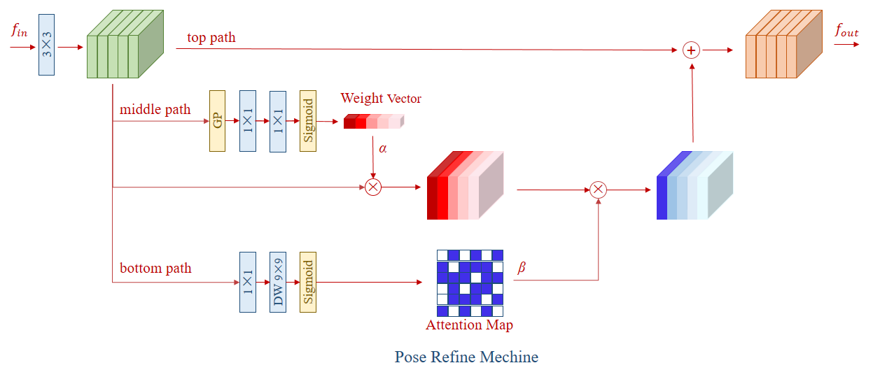 Pose Refine Machine