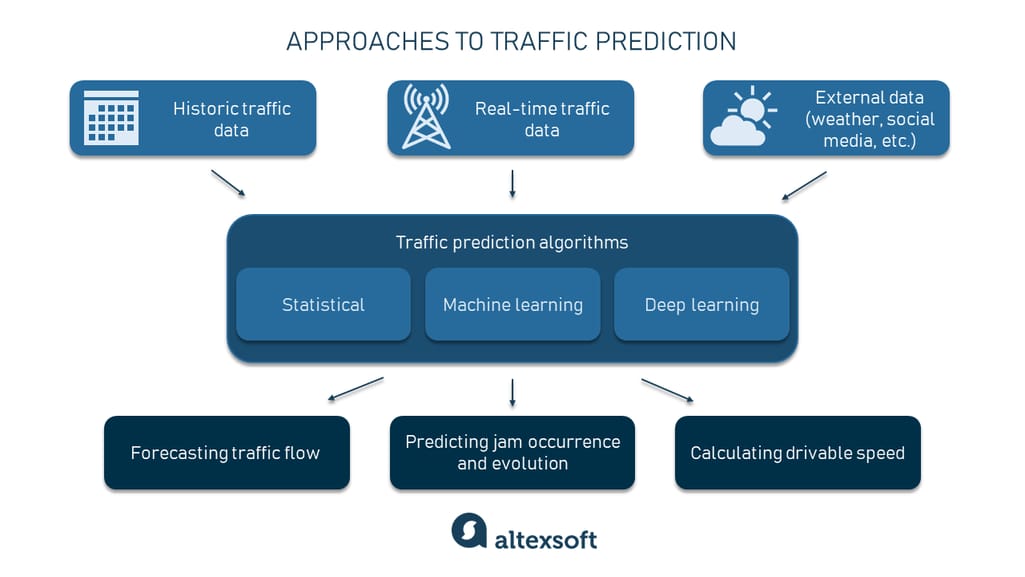 Traffic prediction methods